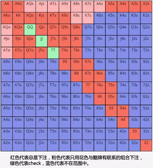 德州读牌方法